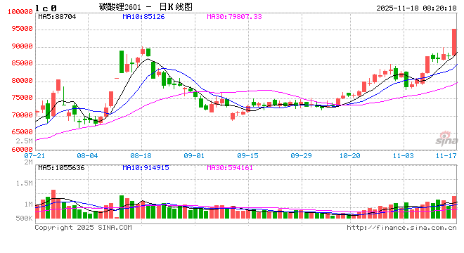 集体涨停！一则消息“引爆”碳酸锂市场？