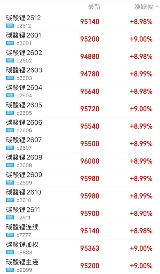 集体涨停！一则消息“引爆”碳酸锂市场？