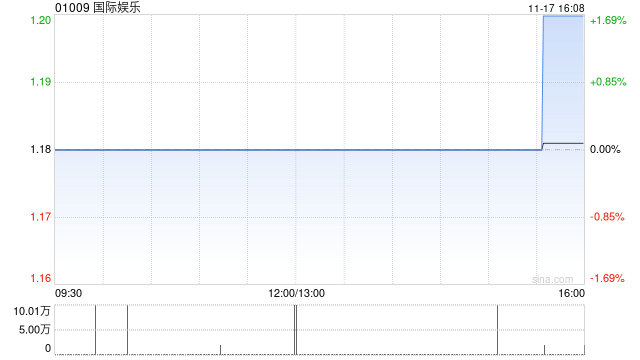 国际娱乐拟发行总额高达16亿港元的可换股票据