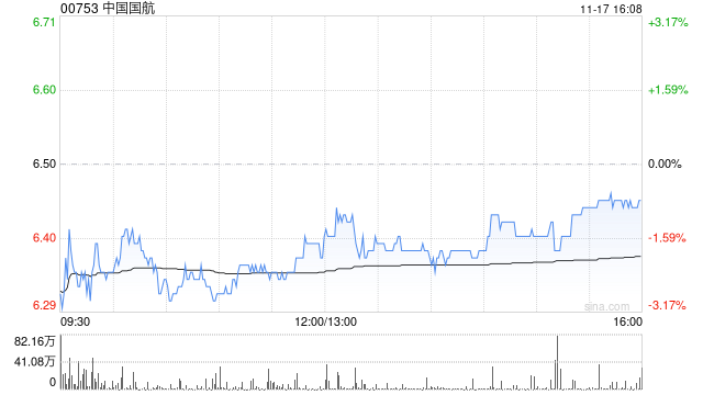 中国国航10月旅客周转量同比上升8.7%