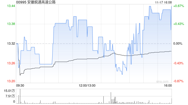 安徽皖通高速公路获中国银行间市场交易商协会接受注册非金融企业债务融资工具