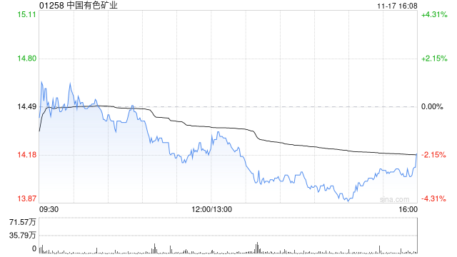 中国有色矿业：中色卢安夏对卢安夏新矿项目开展投资建设