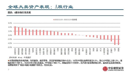 中信建投：A股资金高低切换诉求上升——全球大类资产配置策略
