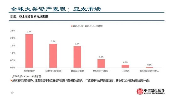 中信建投：A股资金高低切换诉求上升——全球大类资产配置策略