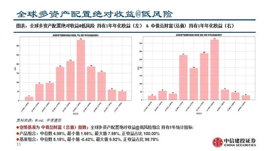 中信建投：A股资金高低切换诉求上升——全球大类资产配置策略