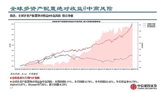 中信建投：A股资金高低切换诉求上升——全球大类资产配置策略