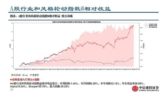中信建投：A股资金高低切换诉求上升——全球大类资产配置策略