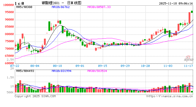 开盘|国内期货主力合约涨跌不一 碳酸锂涨近4%
