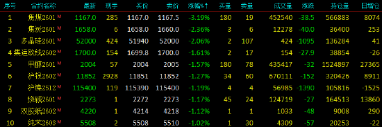 开盘|国内期货主力合约涨跌不一 碳酸锂涨近4%