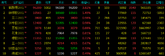 开盘|国内期货主力合约涨跌不一 碳酸锂涨近4%