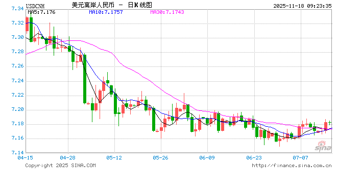 人民币兑美元中间价报7.0856，下调40点