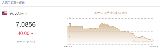 人民币兑美元中间价报7.0856，下调40点