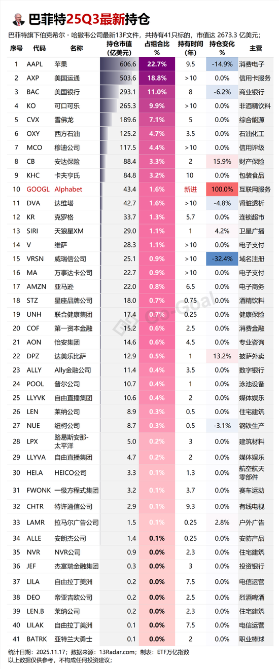 巴菲特首次建仓谷歌，AI应用爆发前夜？