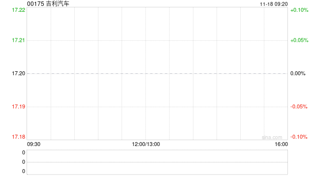 吉利汽车：极氪集团第三季度毛利为60.46亿元 同比增长37.1%