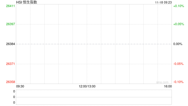 快讯：恒指低开0.8% 科指跌1.25% 科网股、黄金股普跌 汽车股走弱 小鹏汽车跌超7%