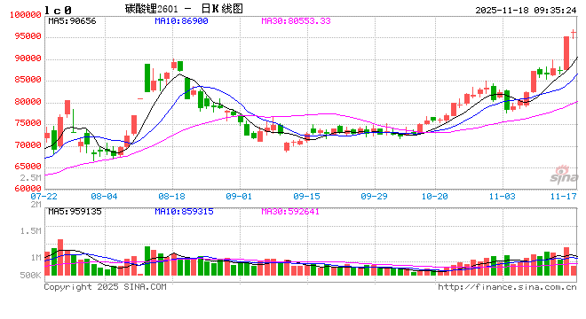 华泰期货:碳酸锂上涨,追高需谨慎