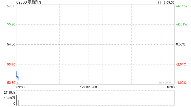 零跑汽车第三季度净利润为1.5亿元 毛利率为14.5%