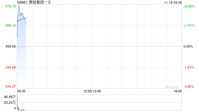 携程集团-S绩后涨近4% 第三季度净利润199亿元
