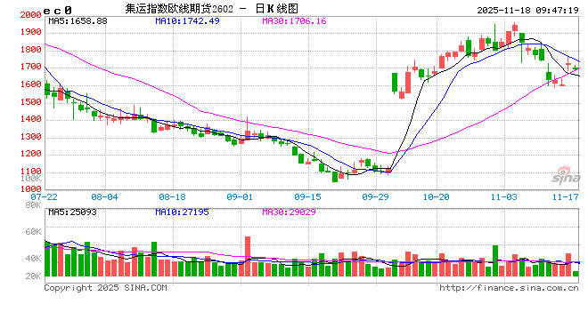 集运欧线上涨，关注下周航司开仓价格