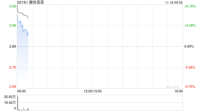 健倍苗苗盘初涨超5% 中期纯利同比增长约20%至约1.15亿港元