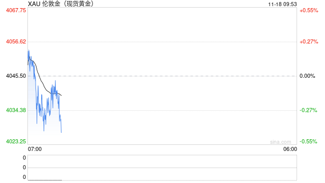 华泰期货：贵金属下跌，短期内黄金白银或将偏向震荡