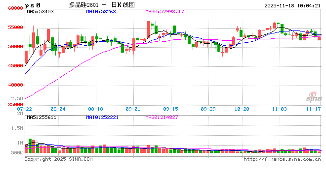 华泰期货：消费表现一般，多晶硅工业硅盘面宽幅震荡
