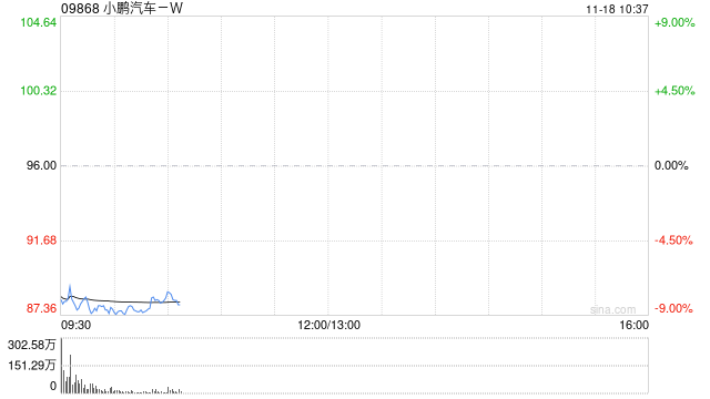 港股新能源车企股集体走低，小鹏汽车跌近9%