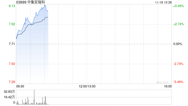 中集安瑞科早盘涨超5% 拟于公开市场回购不超过2亿港元
