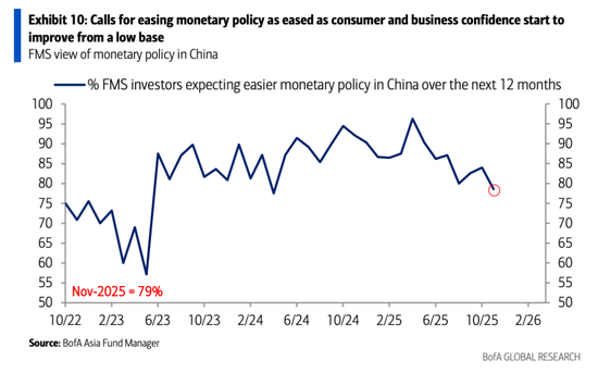 美银亚洲基金经理调查：投资者正重返中国！