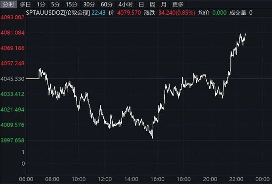 突发大消息！美股跳水，黄金直线拉升！