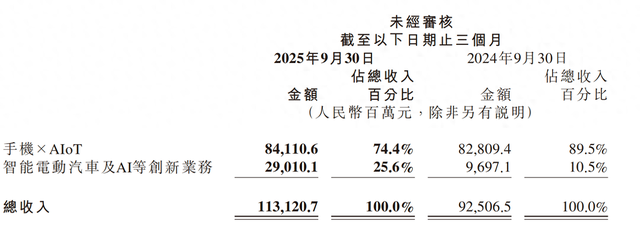 小米手机收入与均价下滑，高管回应内存涨价影响