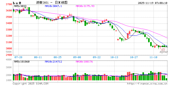 【沥青日报】BU-Brent裂解与油价不趋同,弱基本面因素被更多计价