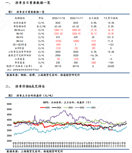 【沥青日报】BU-Brent裂解与油价不趋同,弱基本面因素被更多计价