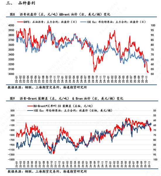 【沥青日报】BU-Brent裂解与油价不趋同,弱基本面因素被更多计价