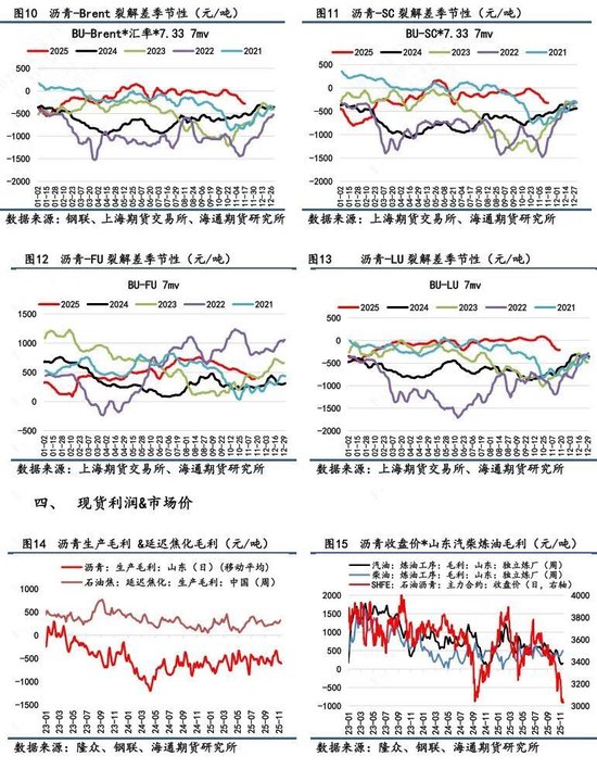 【沥青日报】BU-Brent裂解与油价不趋同,弱基本面因素被更多计价