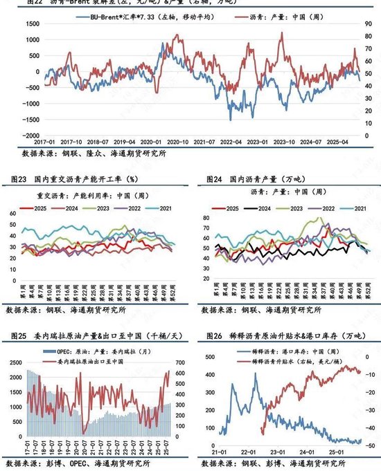 【沥青日报】BU-Brent裂解与油价不趋同,弱基本面因素被更多计价