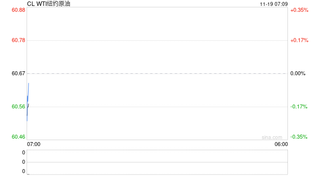 欧洲柴油暴涨6%！带动油价收涨，供应扰动盖过库存累积压力