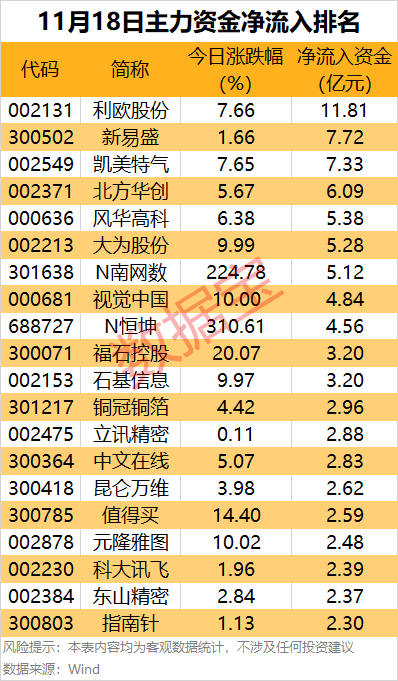 主力资金丨多只热门股回调，资金大幅净流出！