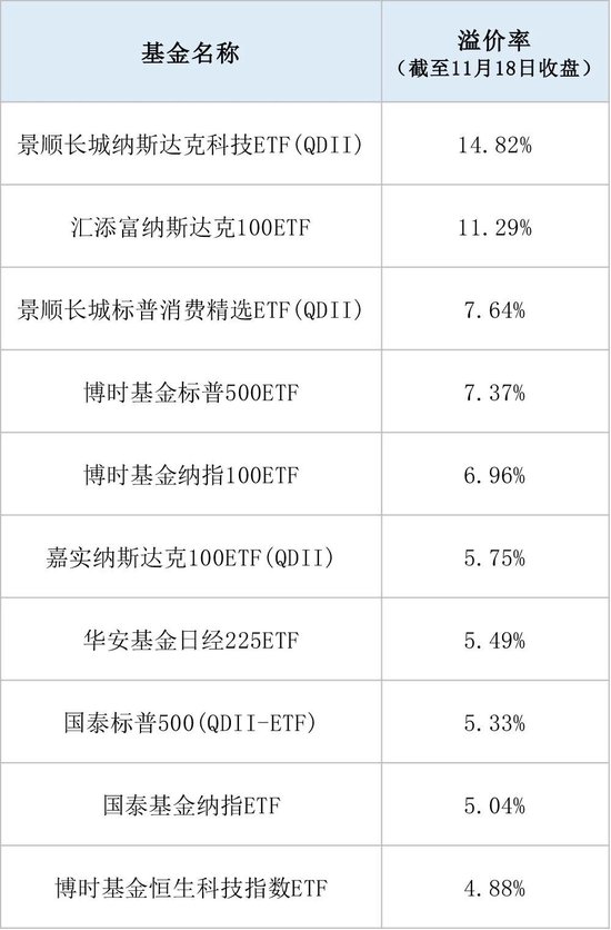 300余条公告刷屏！跨境ETF溢价“警报”持续拉响