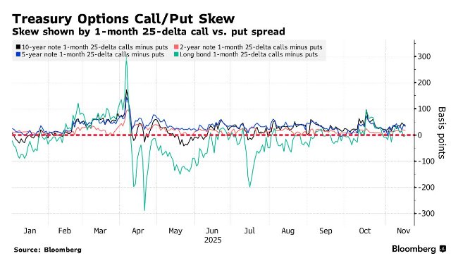 未雨绸缪！市场正为一场可能不会来的降息“买保险”