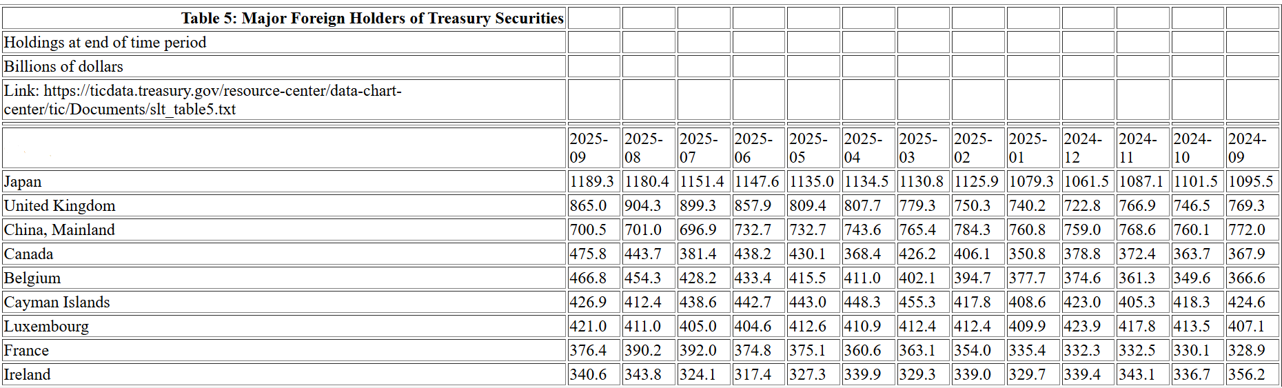 外国投资者9月美债持仓较8月新高略有回落，日本显著增持