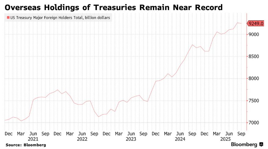 “抛售美国”论调遭真实数据打脸! 随着美债上演大反攻 海外持仓徘徊于历史最高位