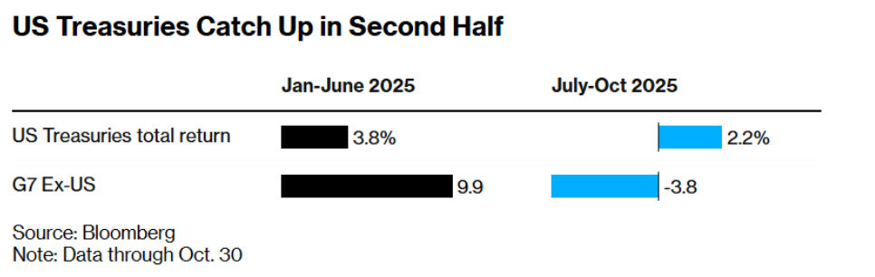 “抛售美国”论调遭真实数据打脸! 随着美债上演大反攻 海外持仓徘徊于历史最高位
