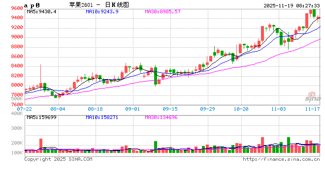 优果紧俏！苹果期价震荡上行，后市怎么走？