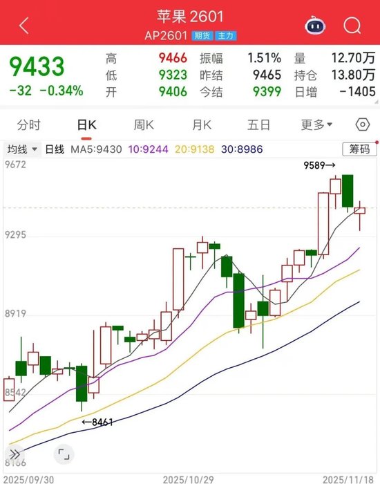 优果紧俏！苹果期价震荡上行，后市怎么走？