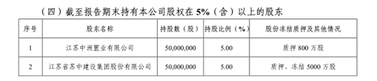 海安农商行第三大股东所持股份拍卖被撤回,第二大股东股权长期处于质押、冻结状态