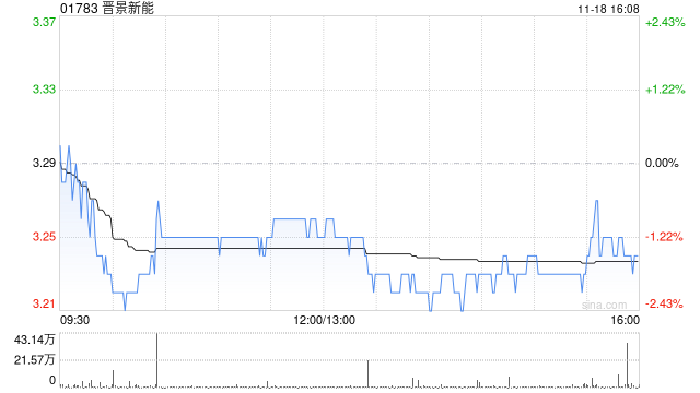 晋景新能发盈喜 预期中期纯利约1200万至1600万港元同比转亏为盈