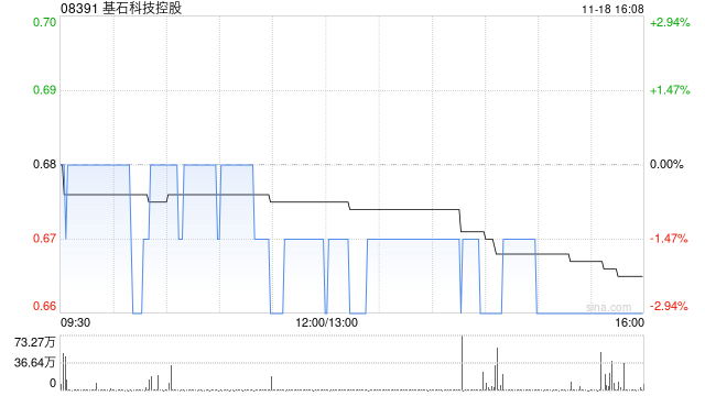 基石科技控股完成发行合共1920万股认购股份