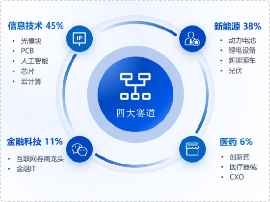 华安基金：上周大盘科技回调，创业板50指数跌3.69%