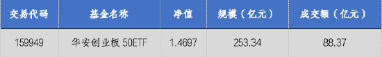 华安基金：上周大盘科技回调，创业板50指数跌3.69%